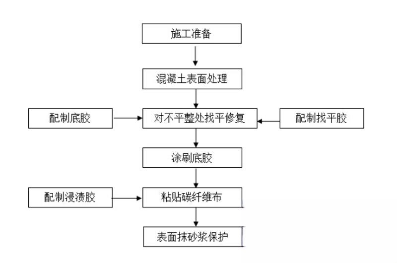 盐边碳纤维加固的优势以及使用方法